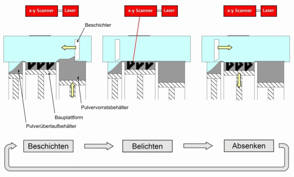 Laser Beam Melting Process