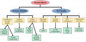 Error Categorization