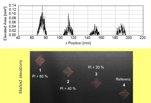 Elevation Detection